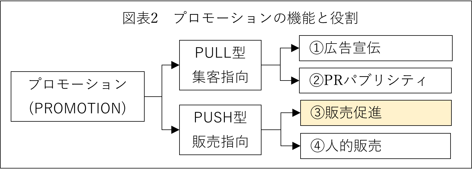 図表２