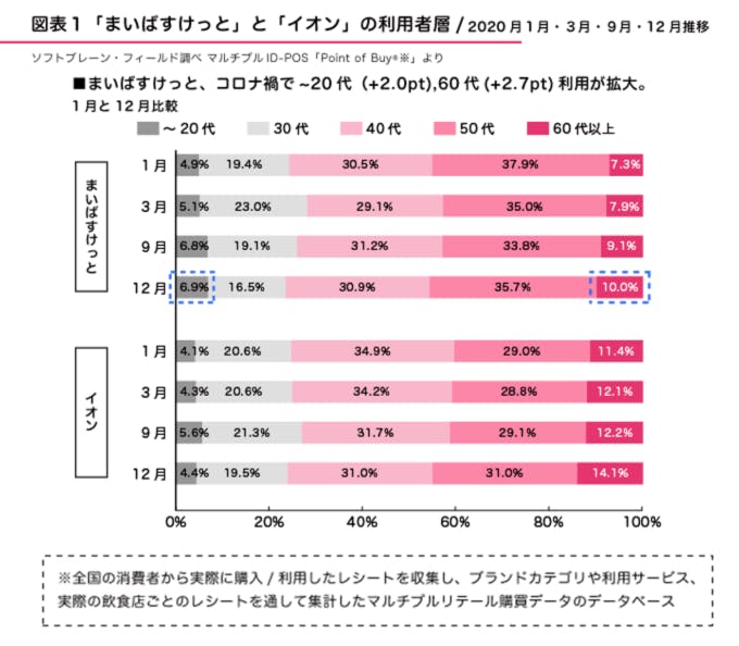 図表1●「まいばすけっと」と「イオン」の利用者層