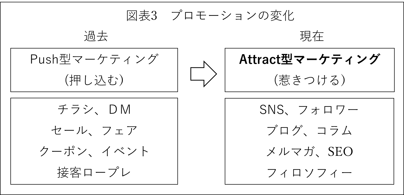 図表３