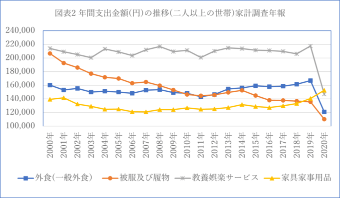 図表2 年間支出金額(円)の推移(二人以上の世帯)家計調査年報　出所：総務省統計局