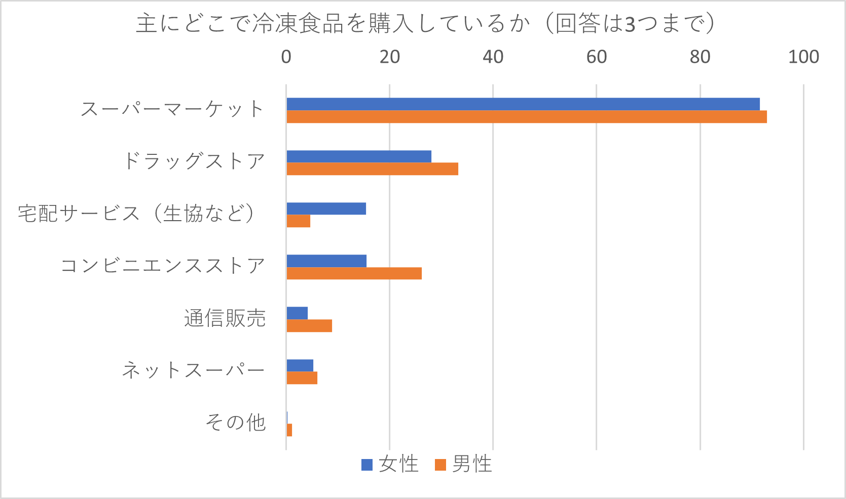 出所）（一社）日本冷凍食品協会「令和２年　”冷凍食品の利用状況”実態調査より