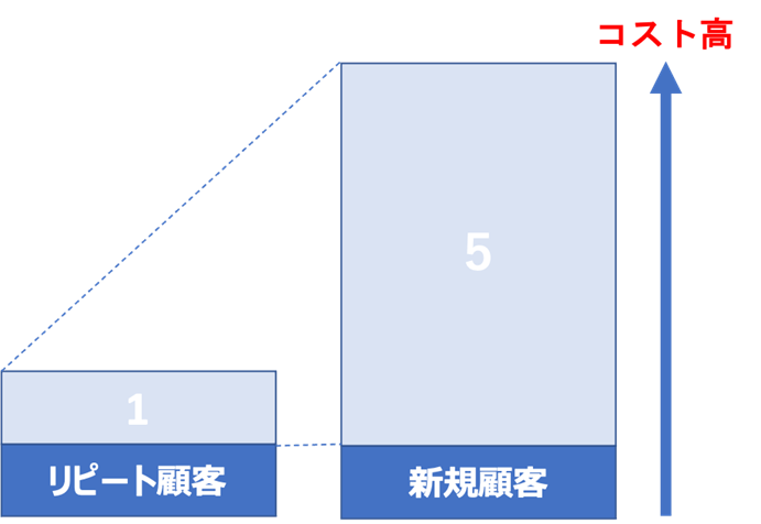 新規顧客を獲得するには、既存顧客の５倍のコストがかかる