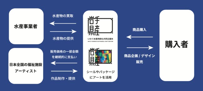 循環型の仕組み