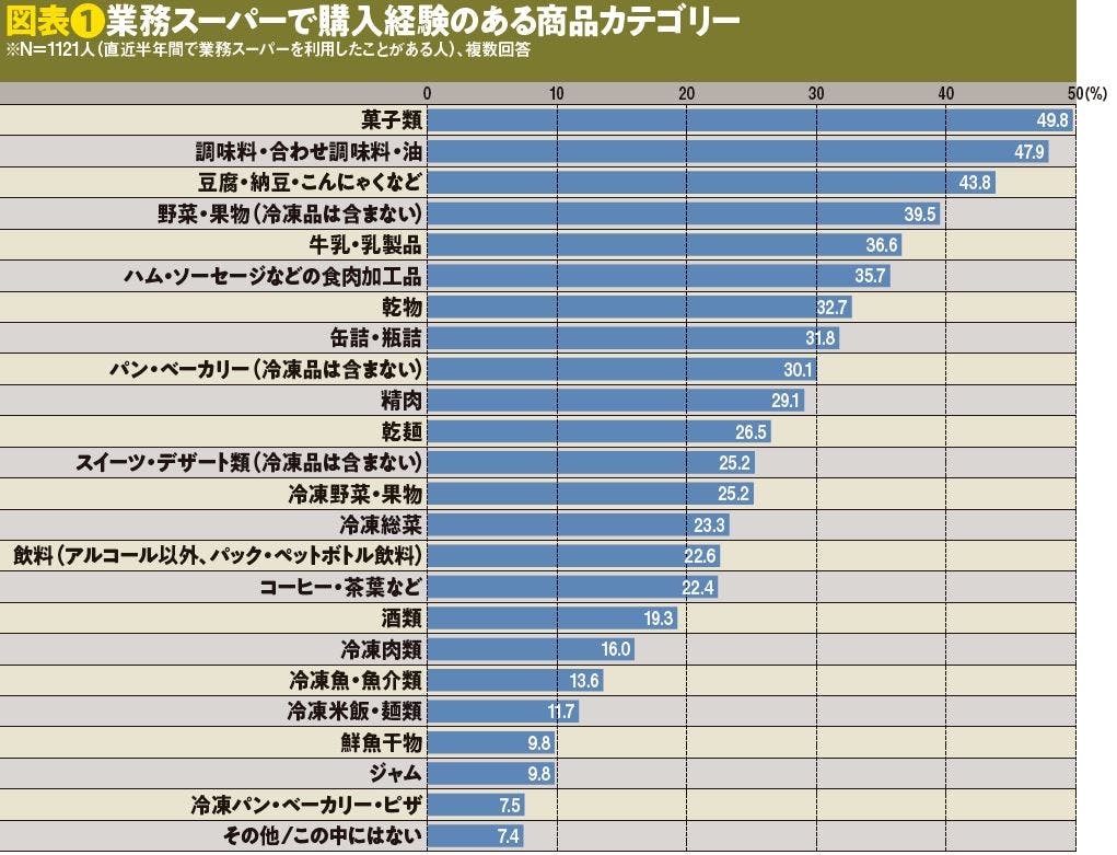 図表❶業務スーパーで購入経験のある商品カテゴリー