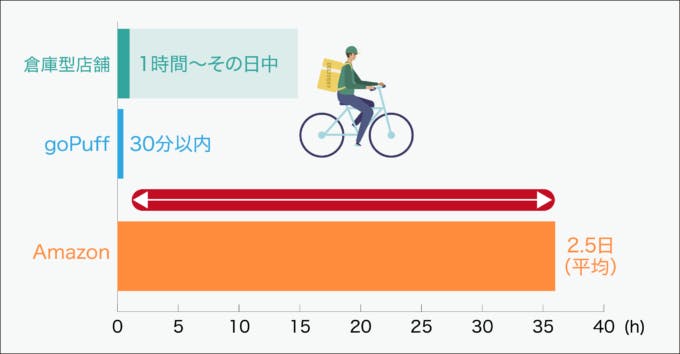 アメリカではゴーパフのように、アマゾンより配送時間が短いプレーヤーが増加している