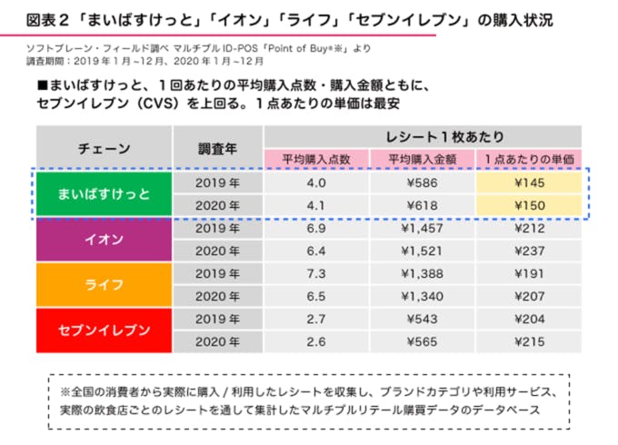 図表2●「まいばすけっと」「イオン」「ライフ」「セブン-イレブン」の購入状況