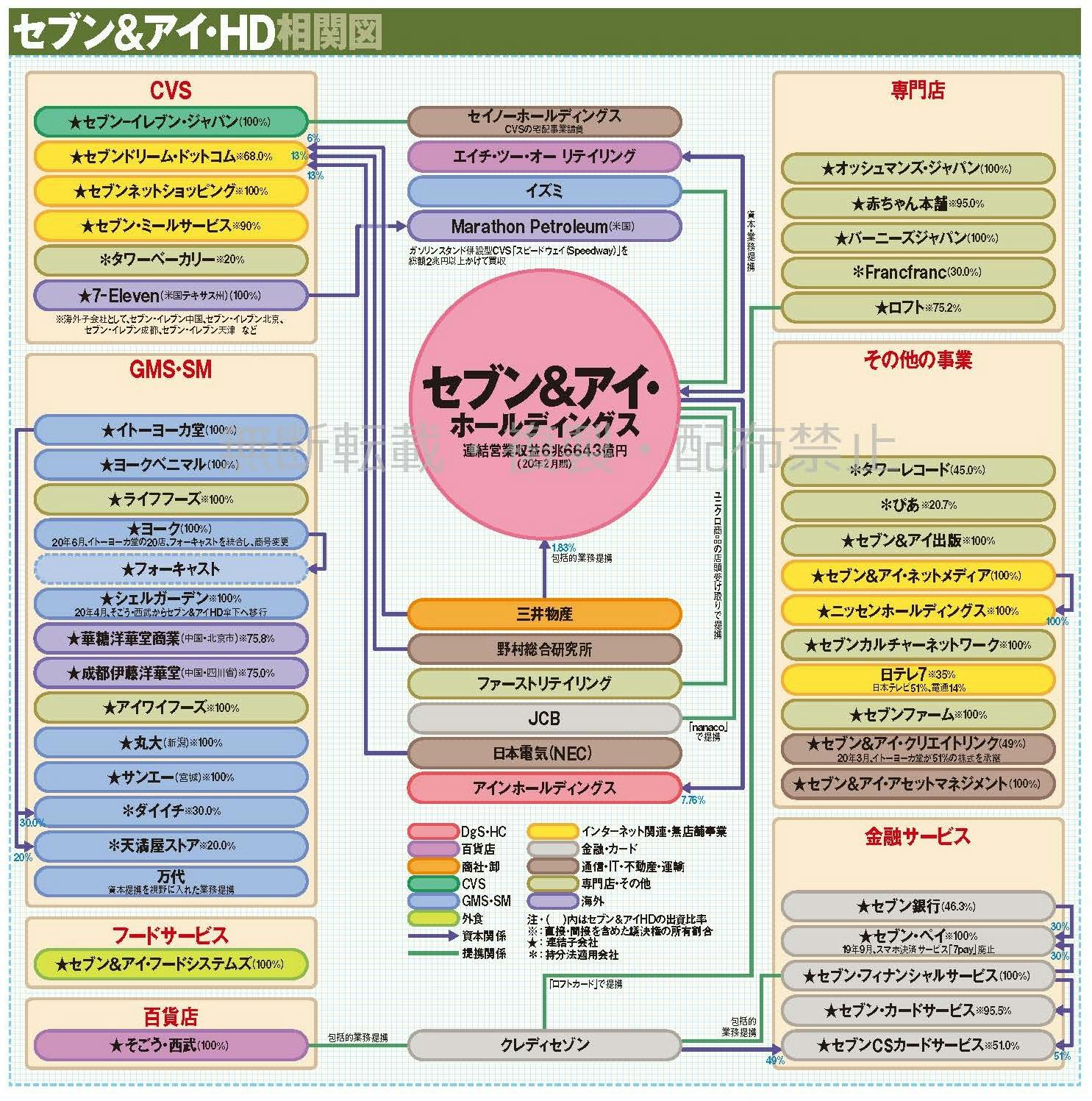 セブン＆アイ相関図