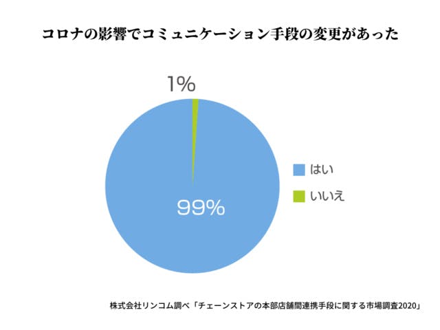 コロナの影響でコミュニケーション手段の変更があった