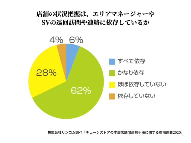 店舗の状況把握は、エリアマネージャーやSVの巡回訪問や連絡に依存しているか