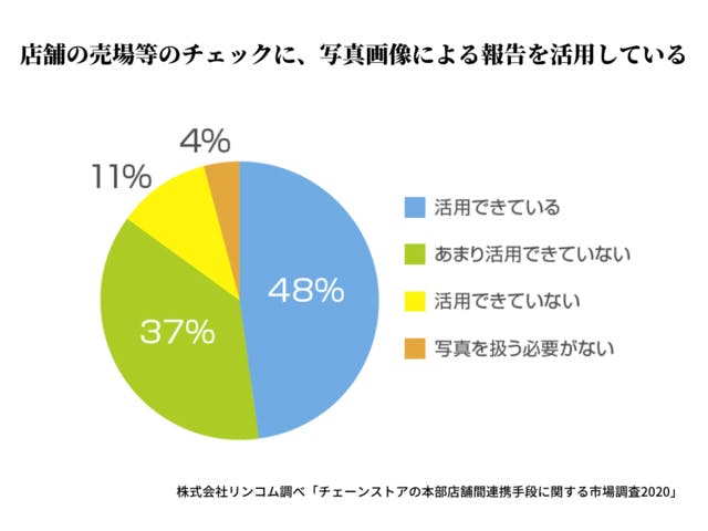 店舗の売り場等のチェックに、写真画像による報告を活用している