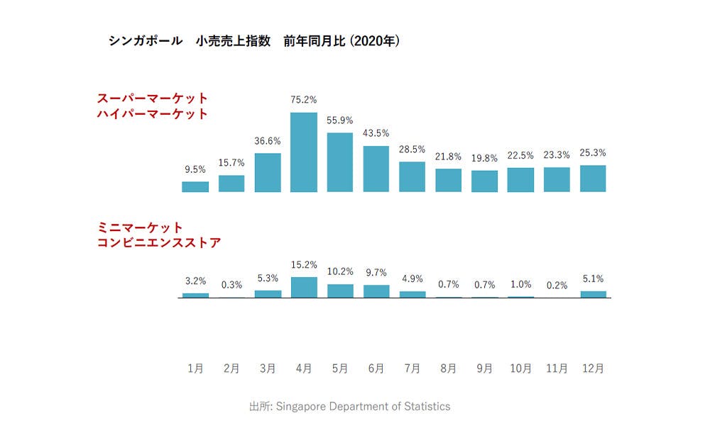 シンガポール 小売売上指数 前年同月比（2020年）