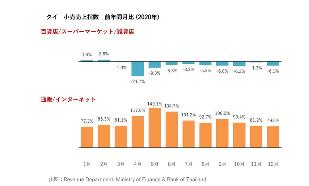 タイ 小売売上指数 前年同月比（2020年）