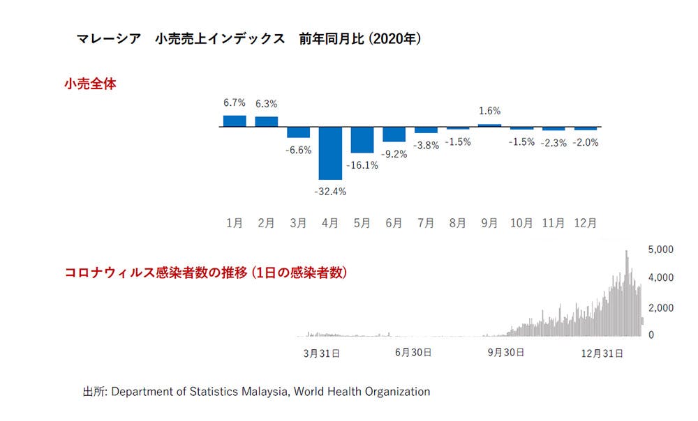 マレーシア 小売売上インデックス 前年同月比（2020年）