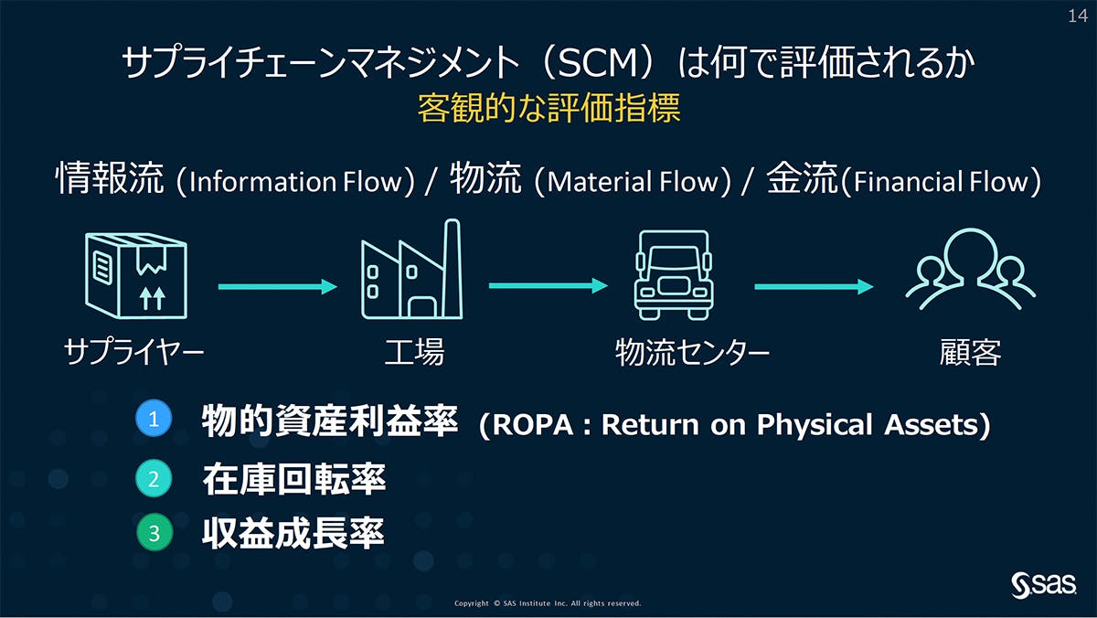 サプライチェーンマネージメント(SCM)は何で評価されるか