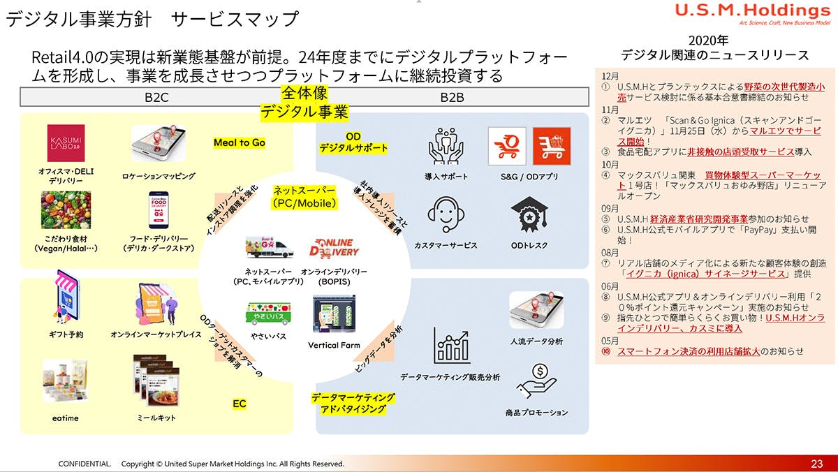 デジタル事業方針 サービスマップ