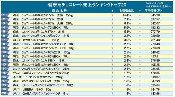 チョコレート図表