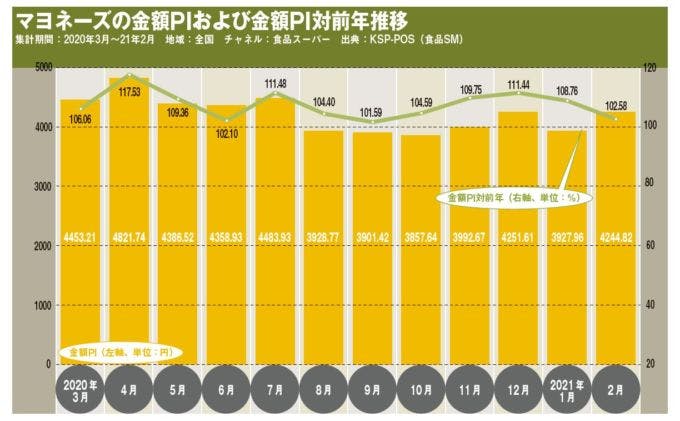 マヨネーズグラフ