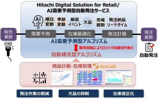 ワークマンが導入した自動発注システムのチャート