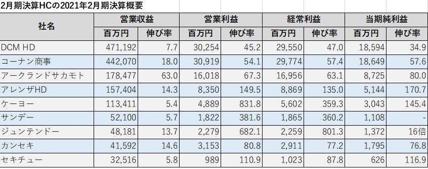 2月期決算HCの2021年2月期決算概要