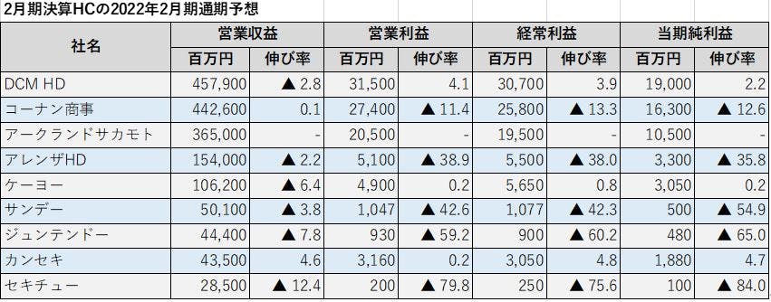 2月期決算HCの2022年2月期通期予想