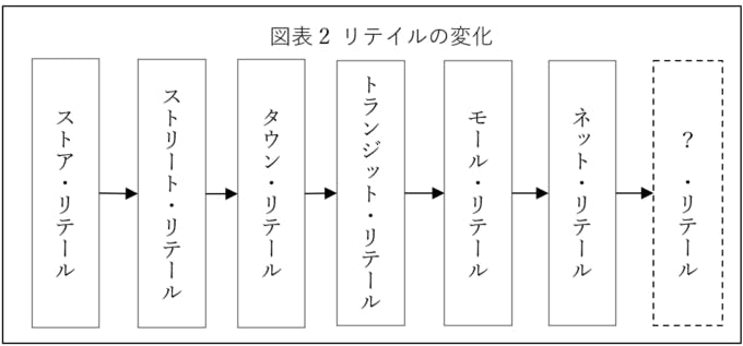 図表2：リテイルの変化