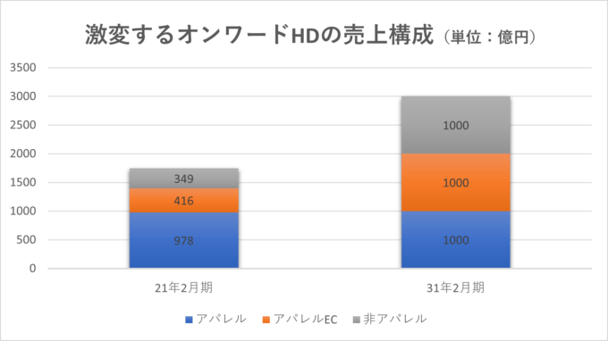 註：21年2月期売上高は連結売上から非アパレルとアパレルEC売上を除した数字