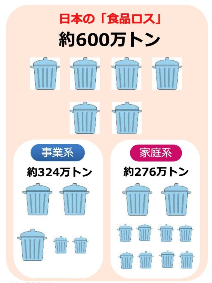 日本の「食品ロス」のチャート