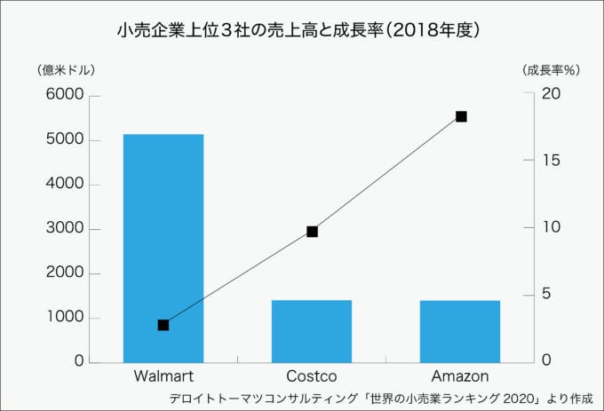 小売企業世界上位3企業の売上高と成長率