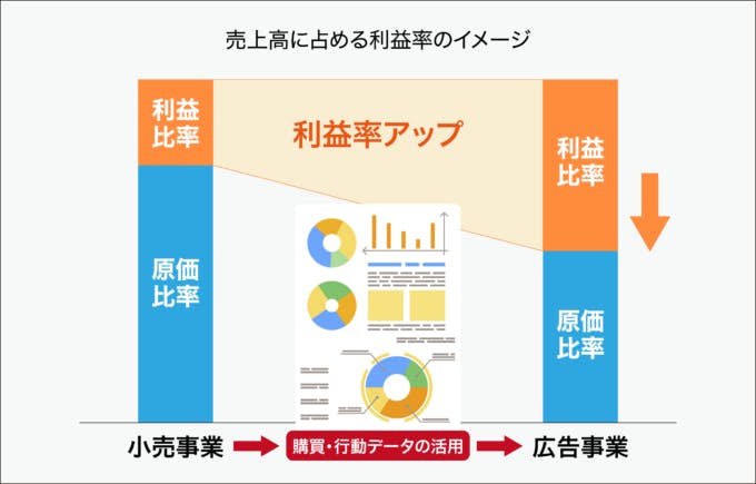 広告事業は、小売事業よりも利益率が高い