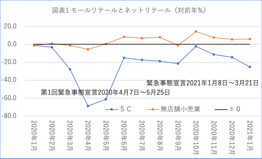 図表1：モールリテイルとネットリテイル（出所：日本SC協会＜SC＞、商業動態統計＜無店舗小売業＞）