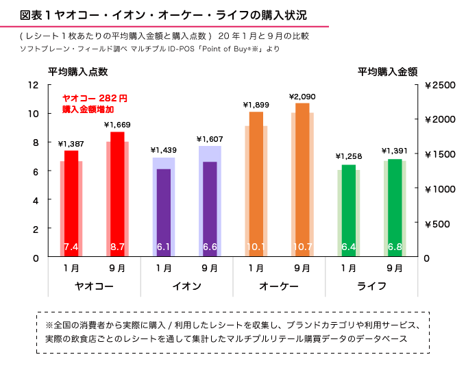 図表１●2020年１月と９月の購入状況（レシート１枚当たりの平均購入点数と金額）