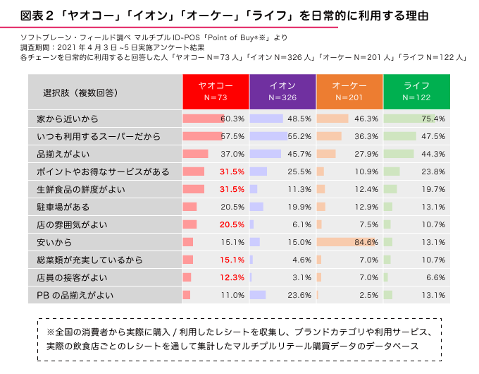 図表２●チェーンを日常的に利用する理由