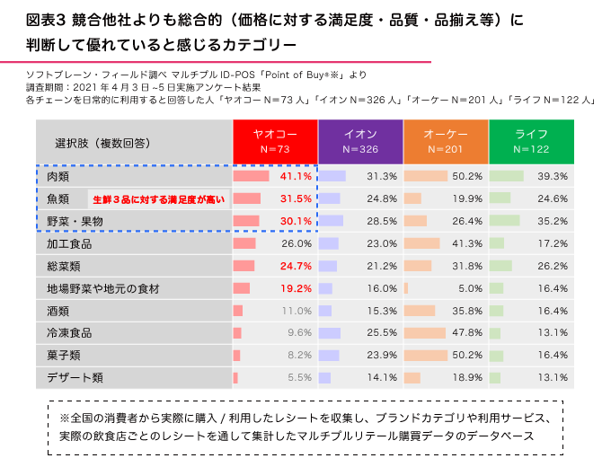 図表３●競合他社よりも総合的に判断して優れていると感じるカテゴリー（品揃え・商品と価格のバランス・鮮度など）