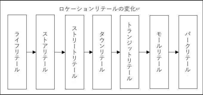 ロケーションリテールの変化