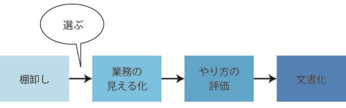 図表１：業務基準書の作成の流れ