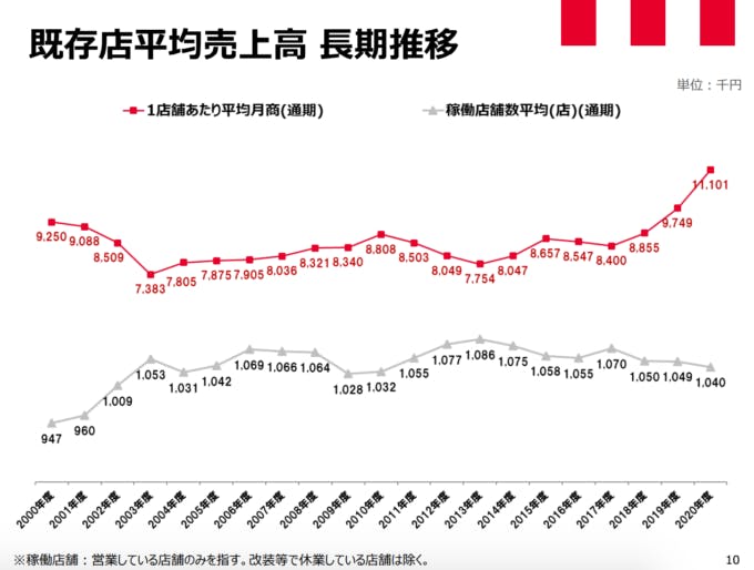 既存店平均月商の推移