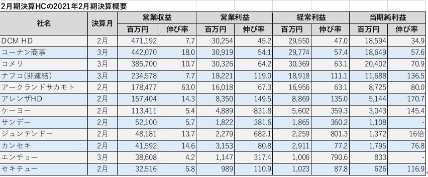 2月期決算HCの2021年2月期決算概要