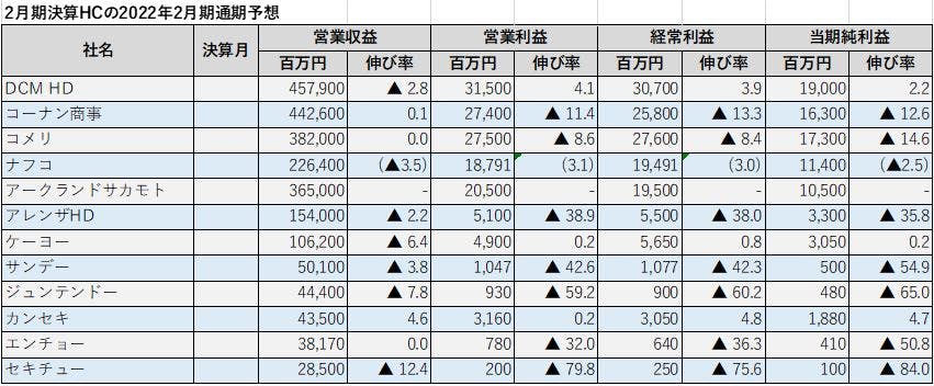 2月期決算HCの2022年2月期通期予想