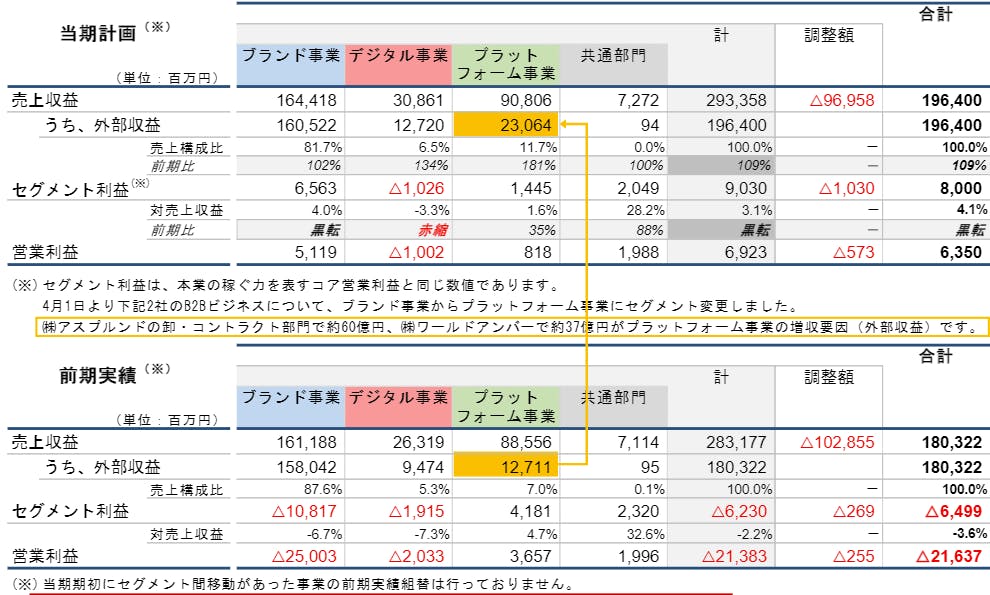 22年3月期の事業セグメント計画（通期）：同社決算説明資料より