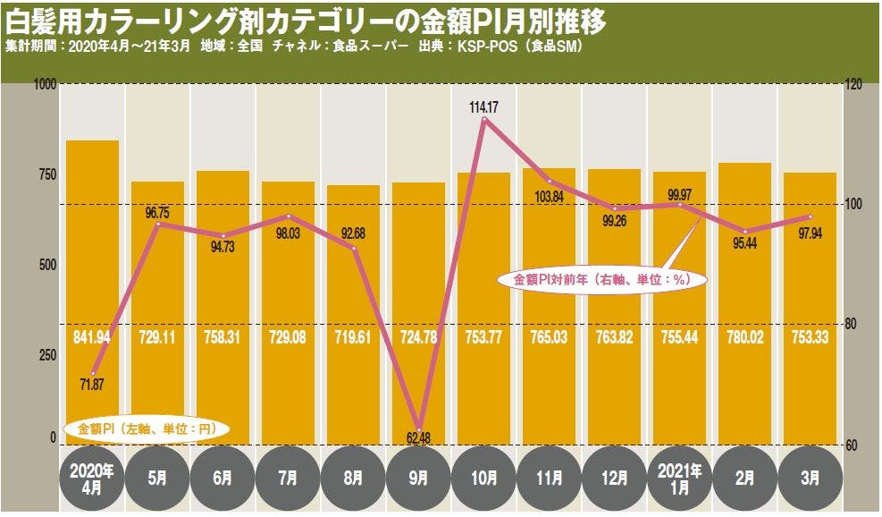 白髪用カラーリング剤カテゴリーの金額PI月別推移