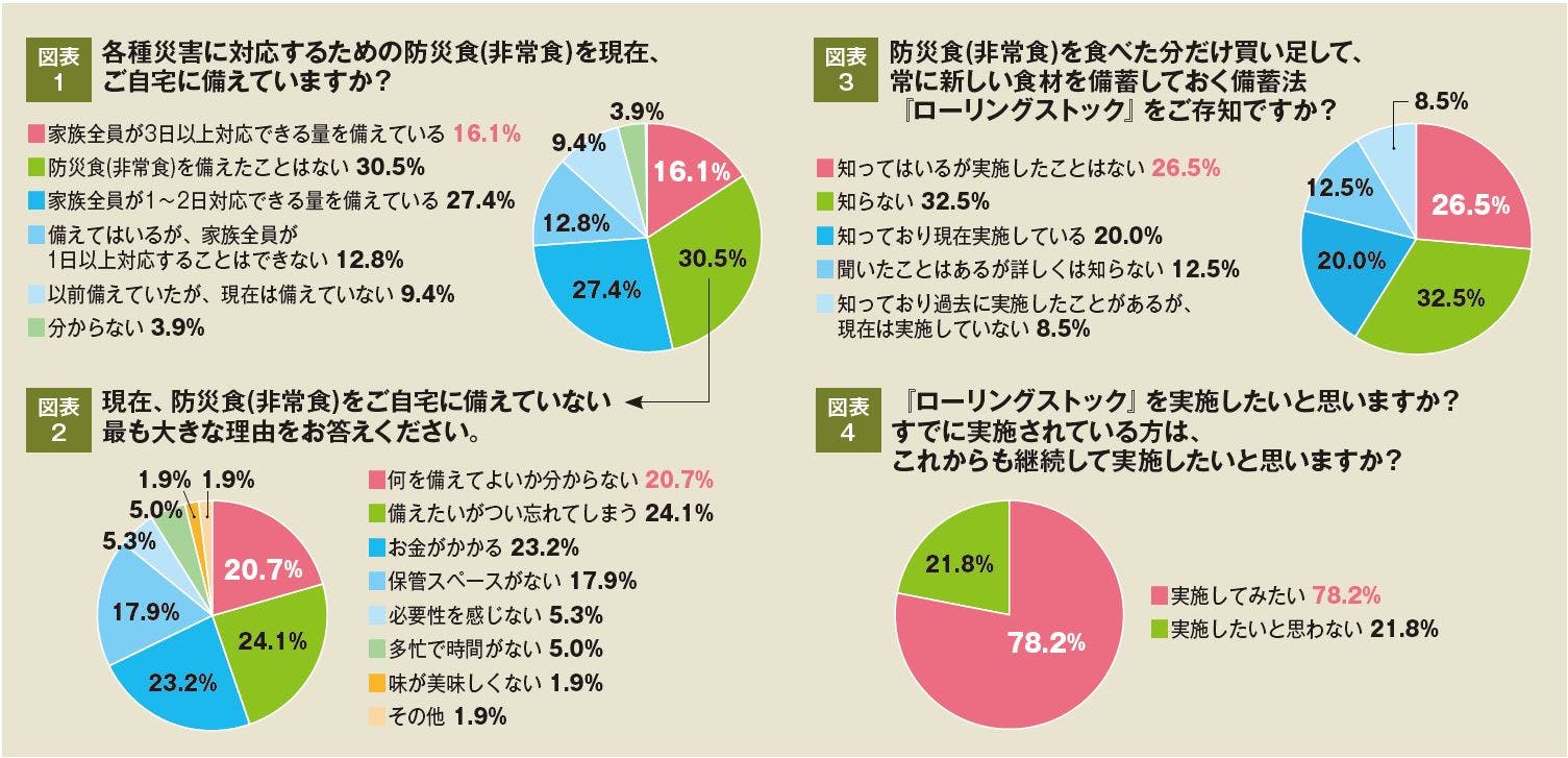 防災食とローリングストックに対するアンケート