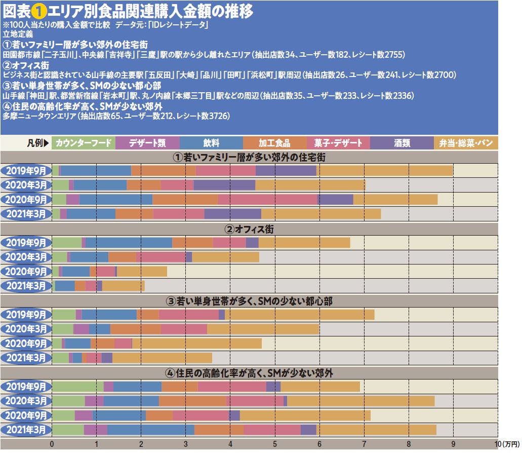 図表❶エリア別食品関連購入金額の推移