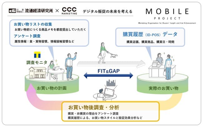 流通経済研究所とCCCマーケティング、マルエツが合同で研究プロジェクトを発足させるデジタル販促のチャート