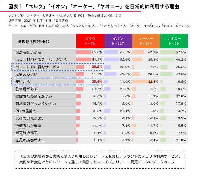 「ヤオコー」「イオン」「オーケー」「ライフ」を日常的に利用する理由