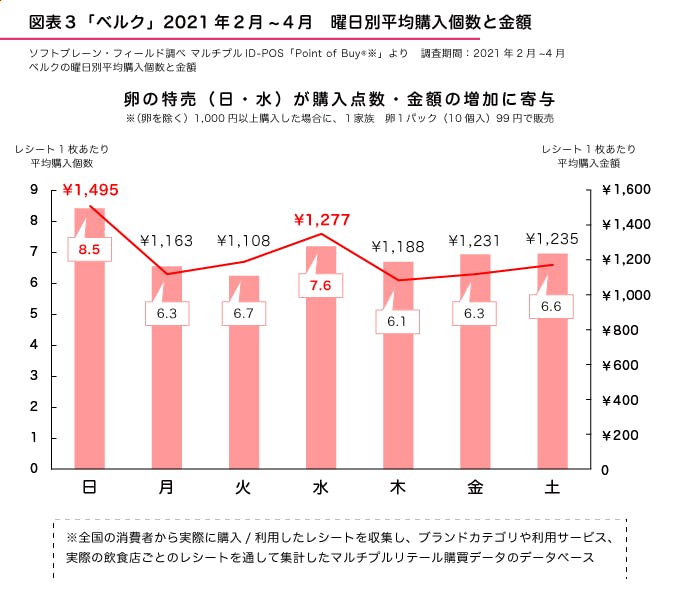 「ベルク」のレシート1枚あたり（１回の買物あたり）の曜日別平均購入個数と金額を表したものだ。