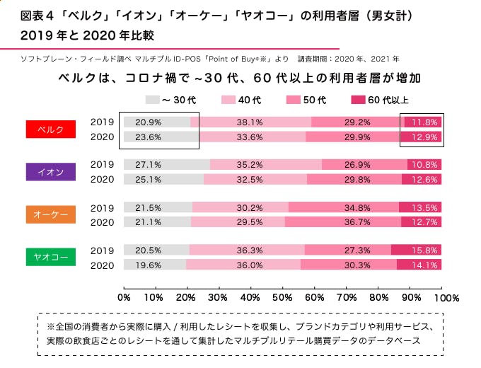 ４チェーンの年代別利用者（男女計）