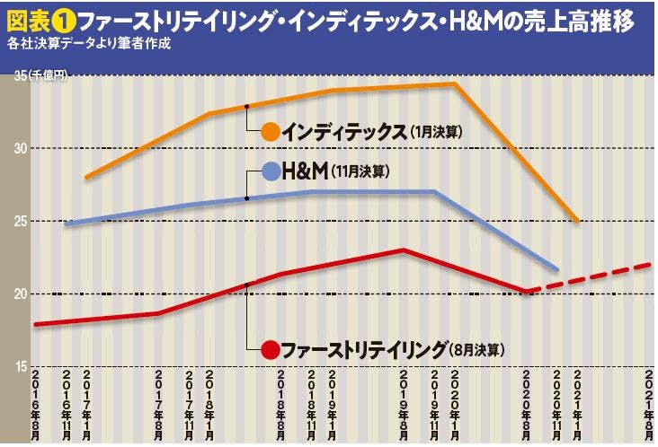 図表❶ファーストリテイリング・インディテックス・H&Mの売上高推移