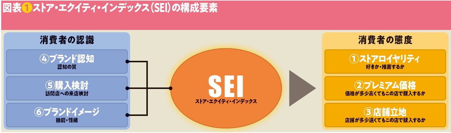 図表❶ストア・エクイティ・インデックス（SEI）の構成要素