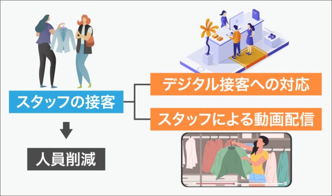 アパレル業界ではデジタル接客の重要度が増している