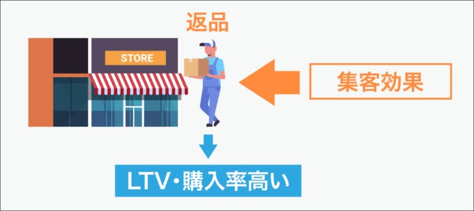 返品対応の強化が集客にもつながる